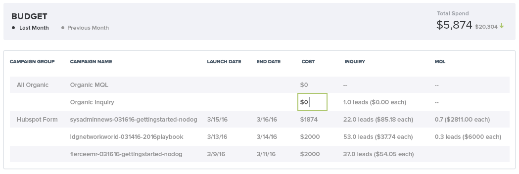 TrackMaven Attribution - Budget