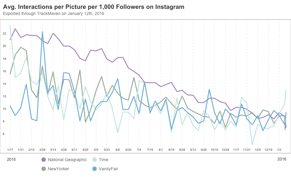 Engagement ratio for 4 magazines, including National Geographic's Instagram