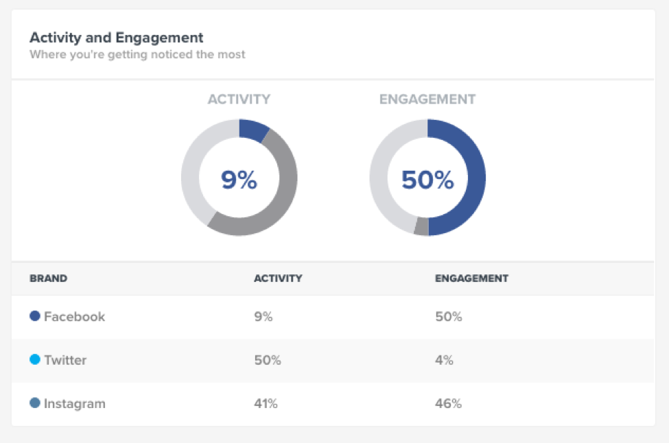 activity and engagement trackmaven marketing analytics dashboard