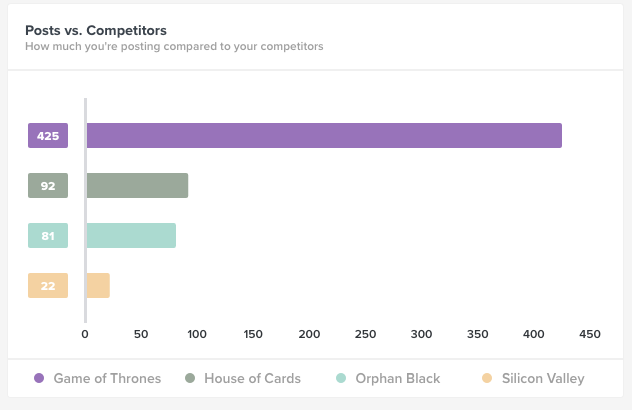 Posts Versus Competitors Reporting trackmaven marketing dashboard