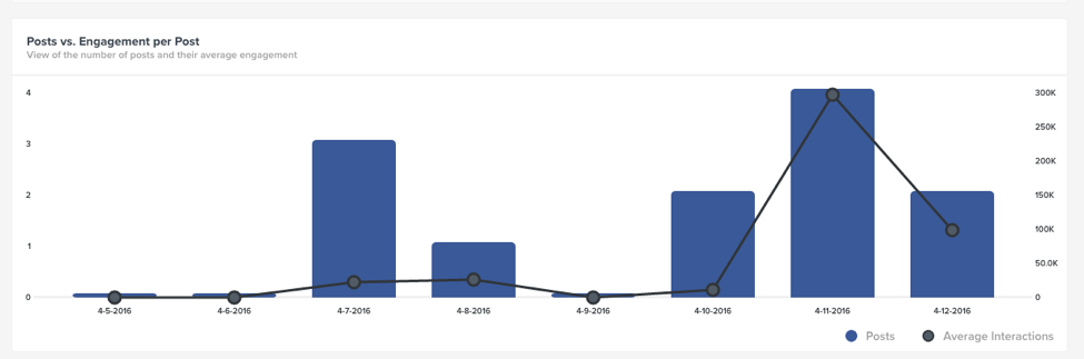 posts versus engagement per post trackmaven marketing dashboard