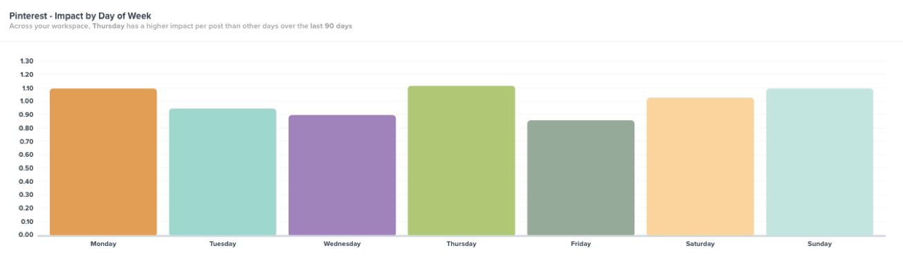 Best time to post on Pinterest (day)