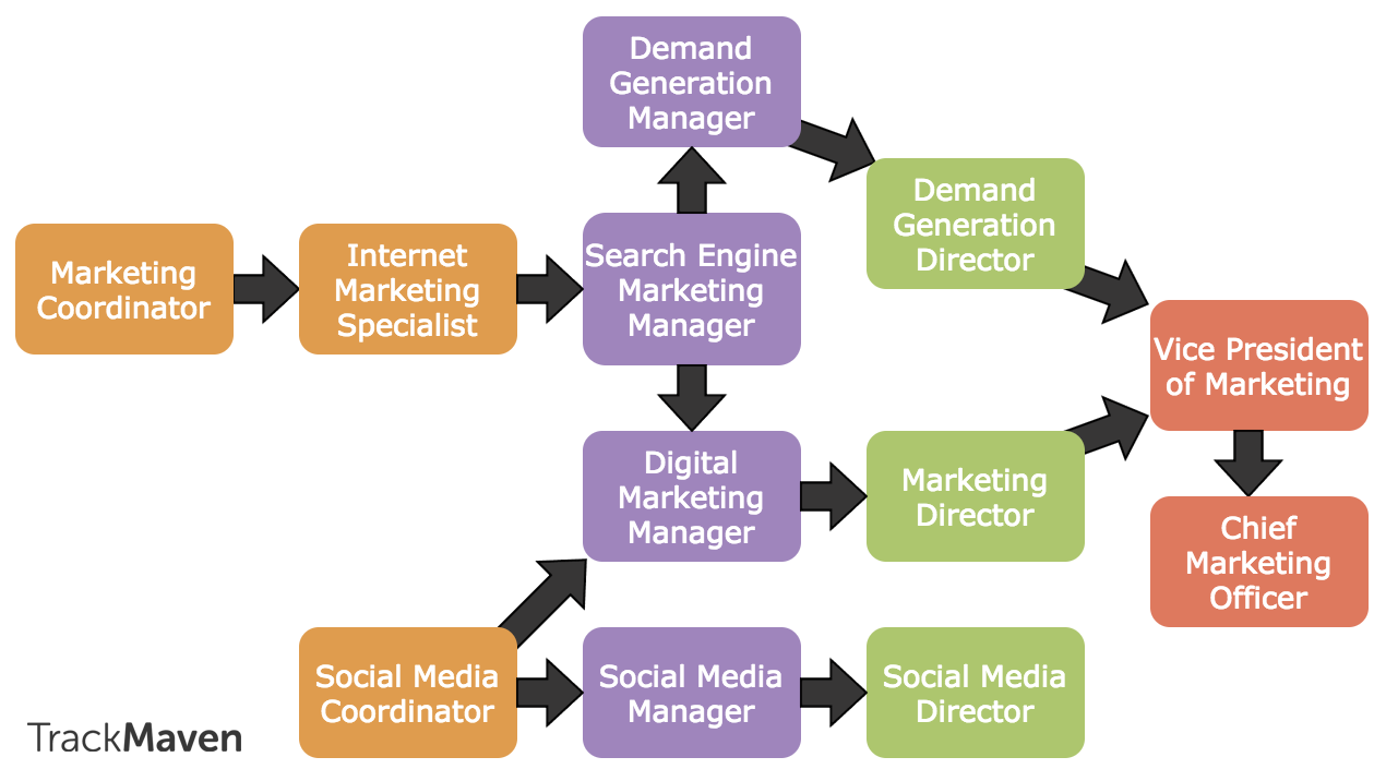 Marketing careers guide -- digital marketing career path.