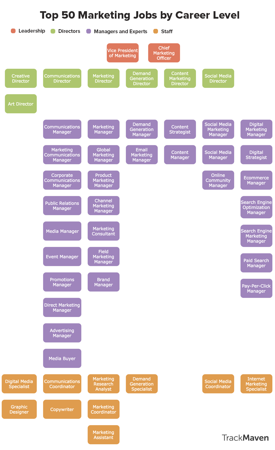 Marketing Careers Map -- 50 top marketing jobs