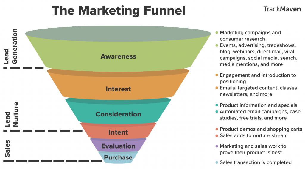 The marketing-sales funnel in a diagram.