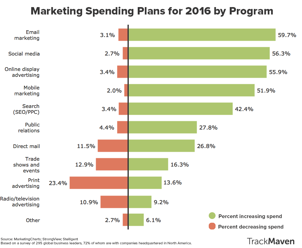 Marketing careers -- marketing spending plans in 2016.