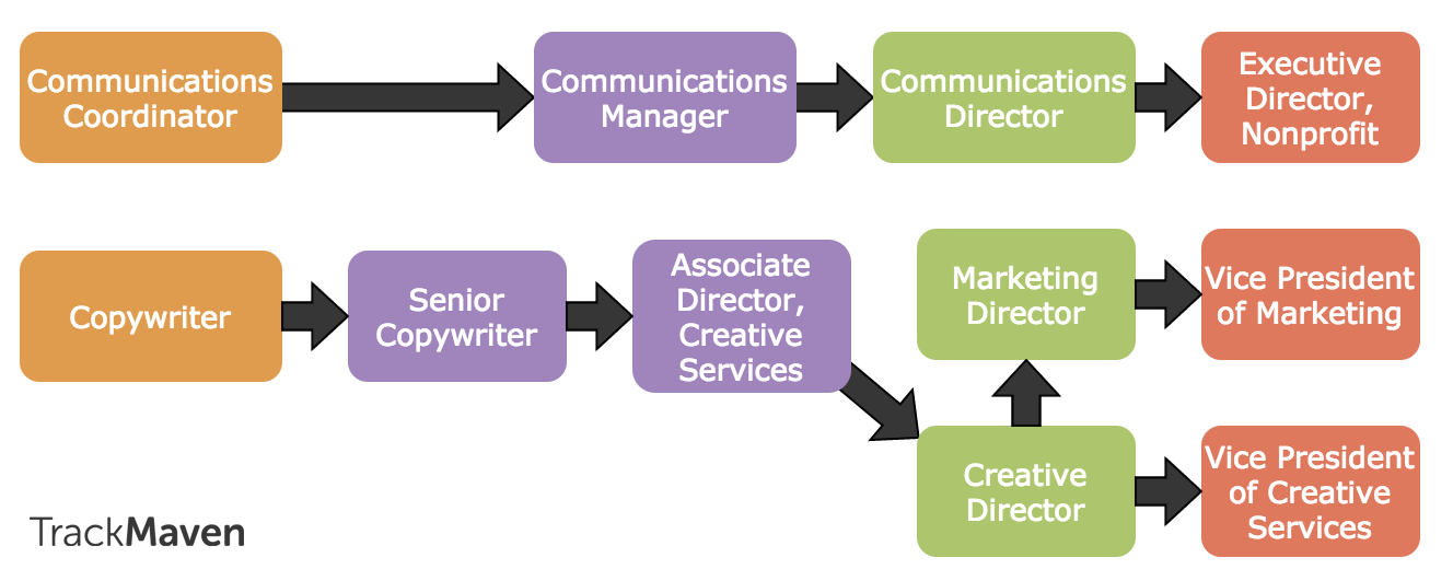 Marketing careers guide -- public relations and communications career path.