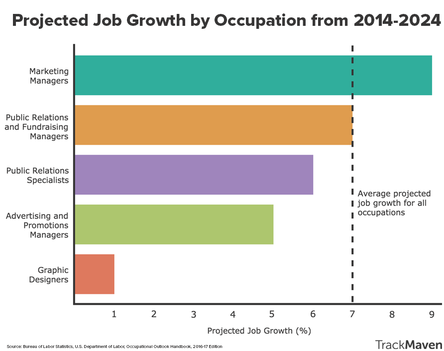 Marketing careers guide -- projected job growth (BLS).