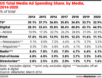 Emarketer marketing spending trends 2017