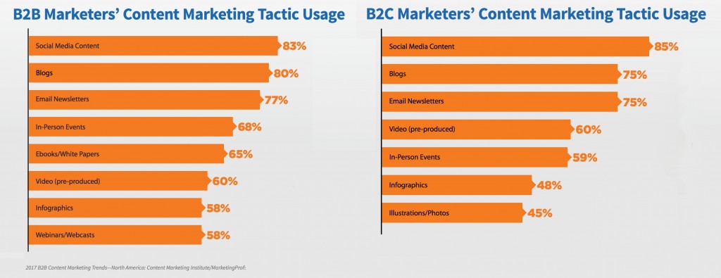 marketers use blogging in their company’s content marketing strategy