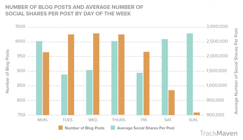 best time to publish a blog post by day of the week