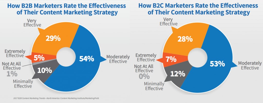 marketers would rate their organization’s use of content marketing as very effective or extremely effective