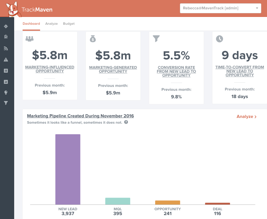 CMOs of B2B companies should have an overview of average conversion rates from lead to sale in their dashboard.