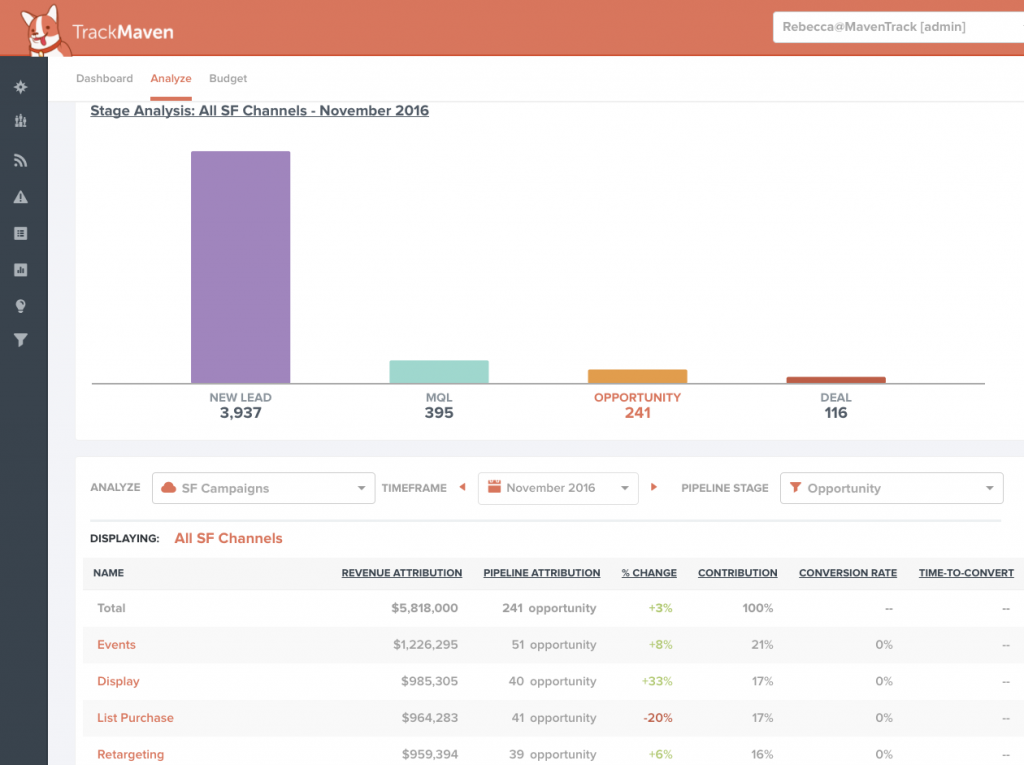 Track new customer conversions influenced by campaign, medium, and source, like in this marketing dashboard example.