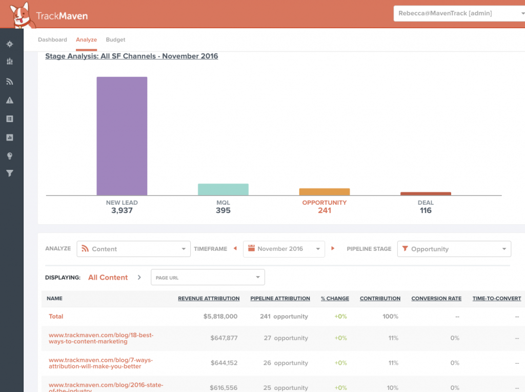 This example CMO dashboard keeps track of the number of leads by channel and medium.