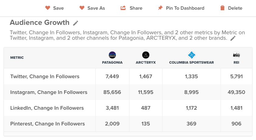 By benchmarking audience growth against competitors you can spot where competitors are having a greater impact and improving brand awareness.