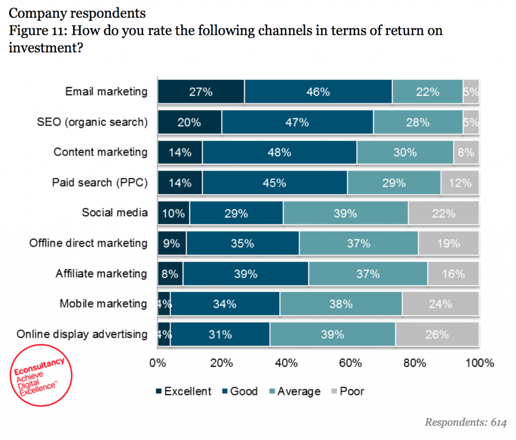 Which channels marketers believe provide the highest ROI (eConsultancy).