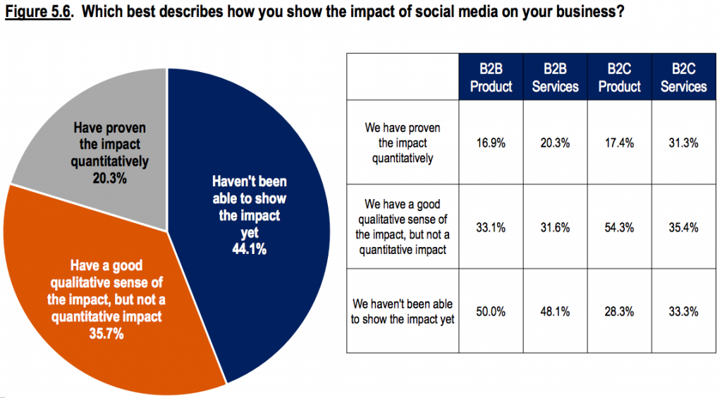 Only 1 in 5 execs can prove revenue-driven marketing results.