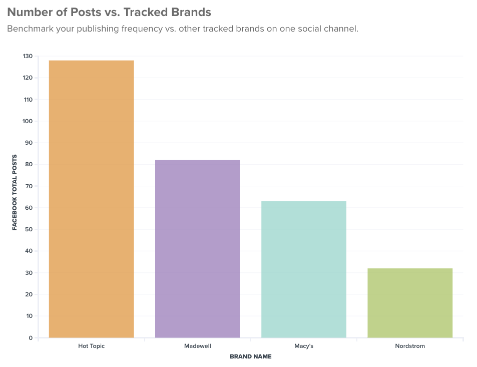 Are competitors posting more or less frequently than you are? 