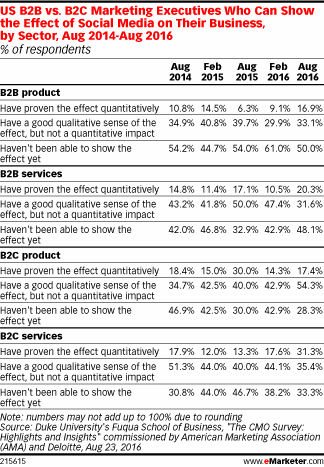 Over 60 percent of B2C chief marketing officers can’t quantify the impact of social media.