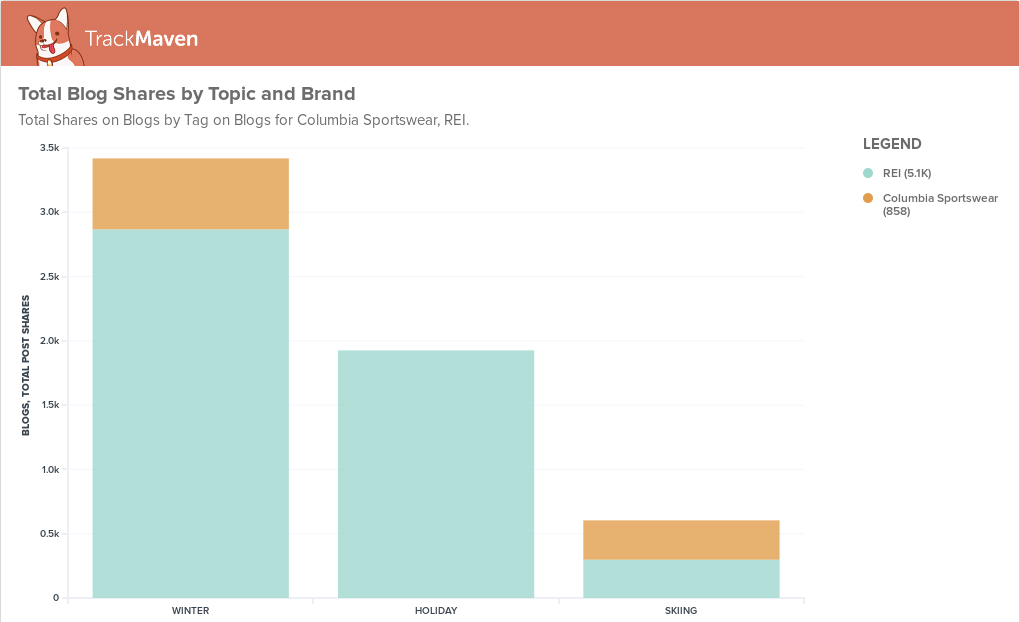 Real-time marketing analytics head-to-head competitive analysis of REI and Columbia Sportswear.