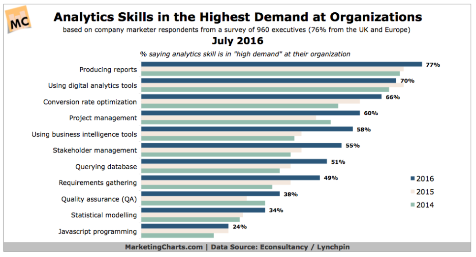 Reporting is the top in-demand analytics skill for marketers.