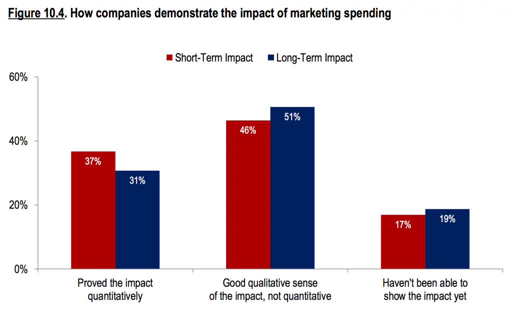 CMOs are unsure how to calculate ROI for marketing activities (The CMO Survey).