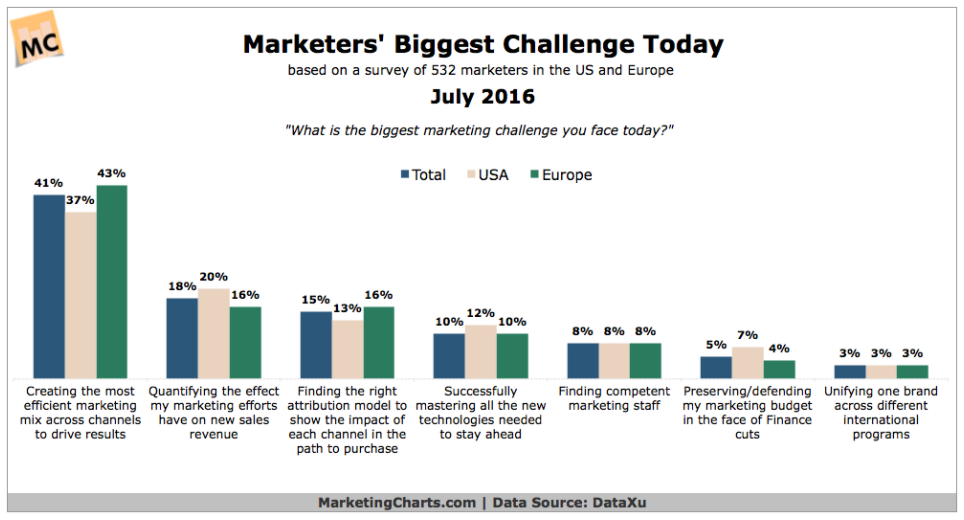 Marketers' biggest challenge is creating an effective marketing mix.