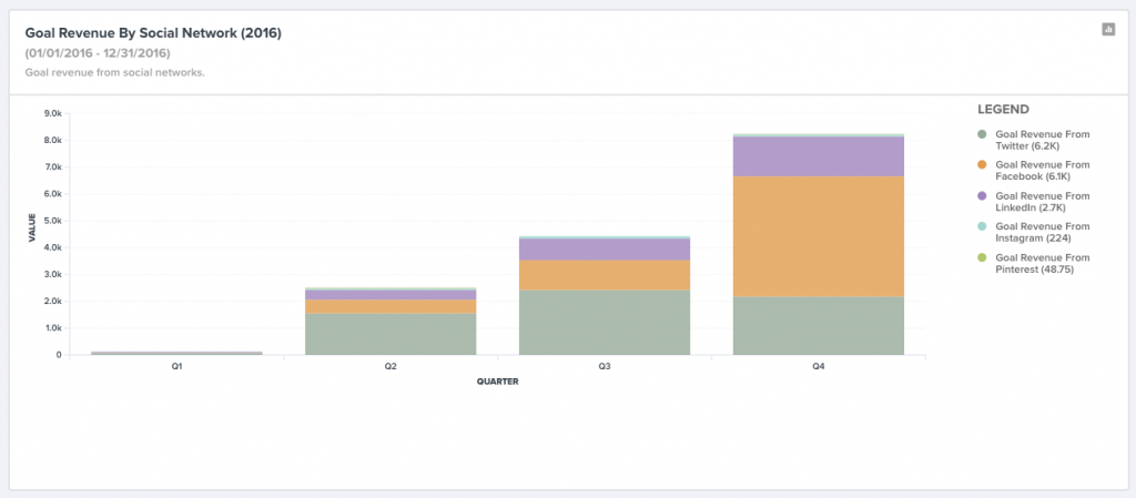 Marketing revenue metrics from website by social network. 