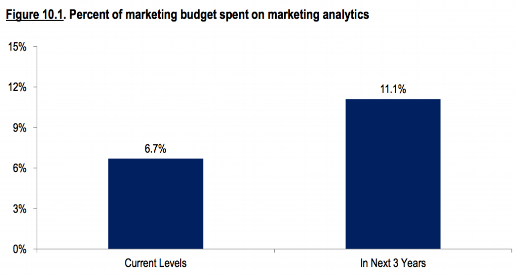 What percentage of budget do marketers spend on marketing analytics?