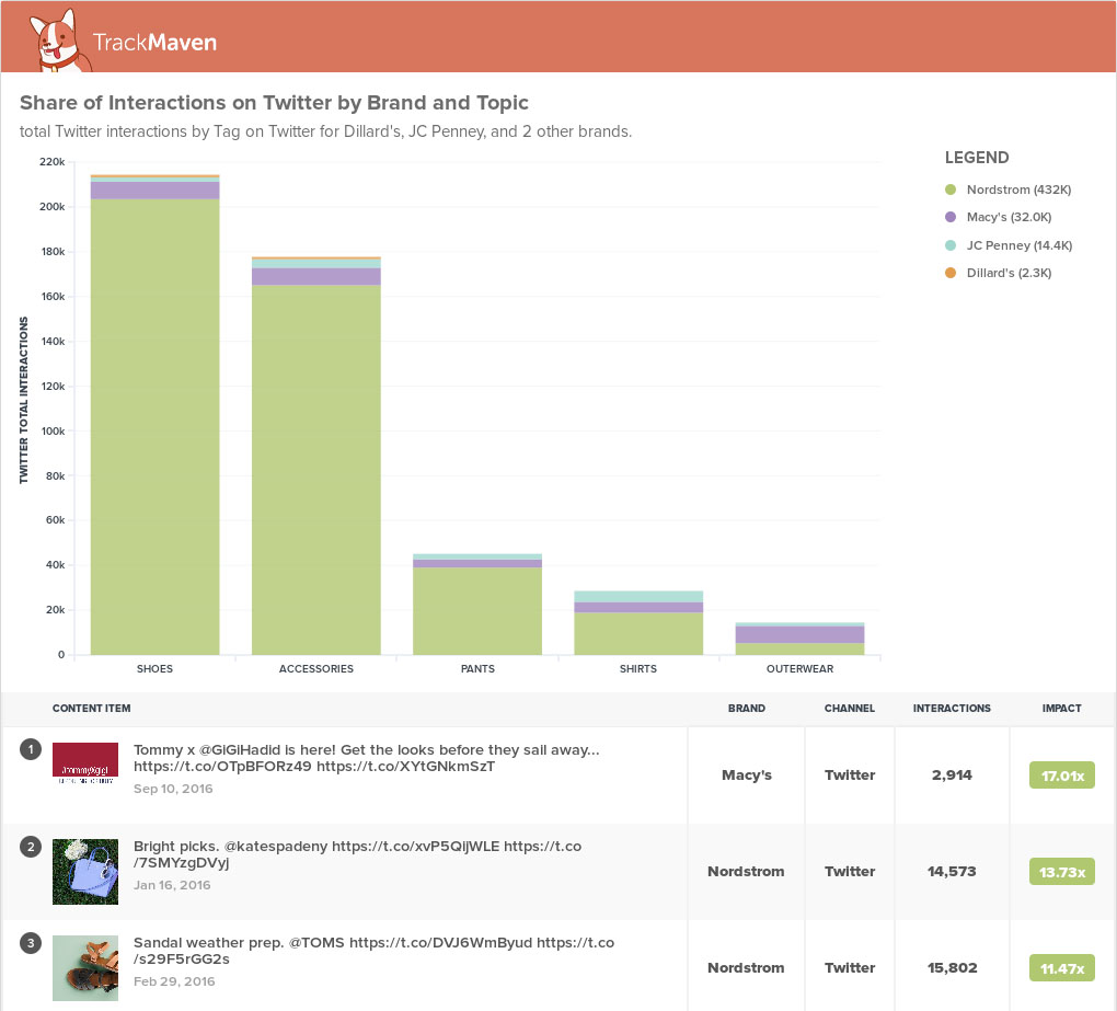 Share of voice on Twitter by topic for retail stores.