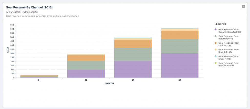 Revenue from website goals by channel in web analytics dashboard.