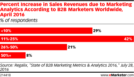 B2B marketers see a revenue increase from marketing analytics, with marketing change management.