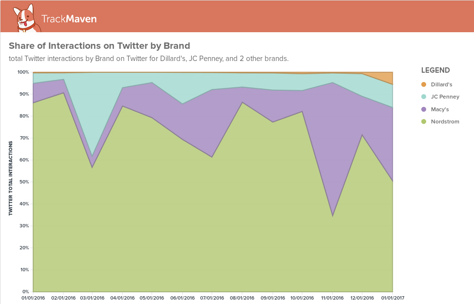 Real-time marketing analytics: Share of voice for retail department stores Nordstrom, Macy's JCPenney, and Dillard's.