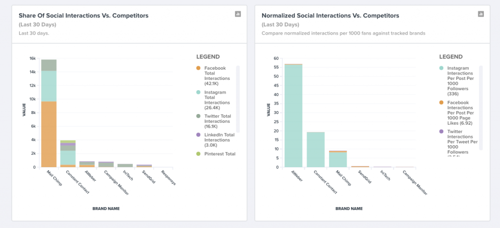 Share of voice versus competitors on social media (TrackMaven).