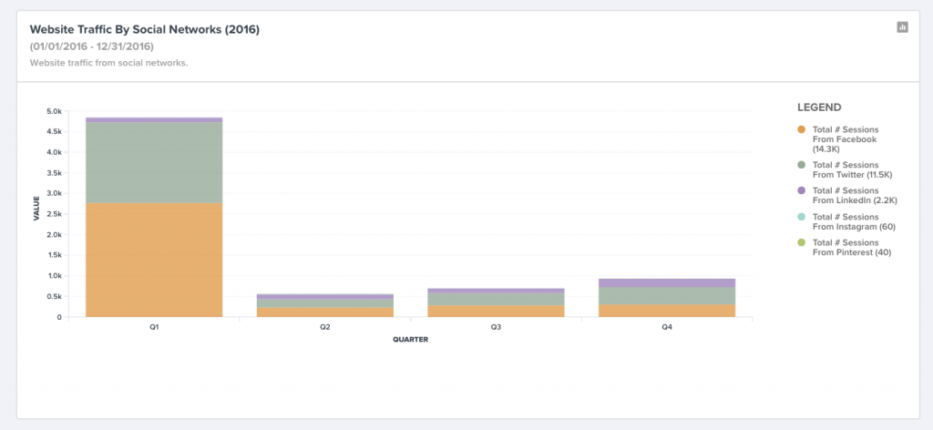 Analyze website traffic by channel in your social media analytics dashboard (TrackMaven).