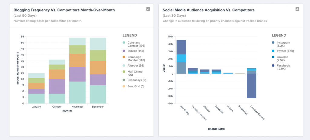 Track social media audience acquisition versus competitors on social (TrackMaven).