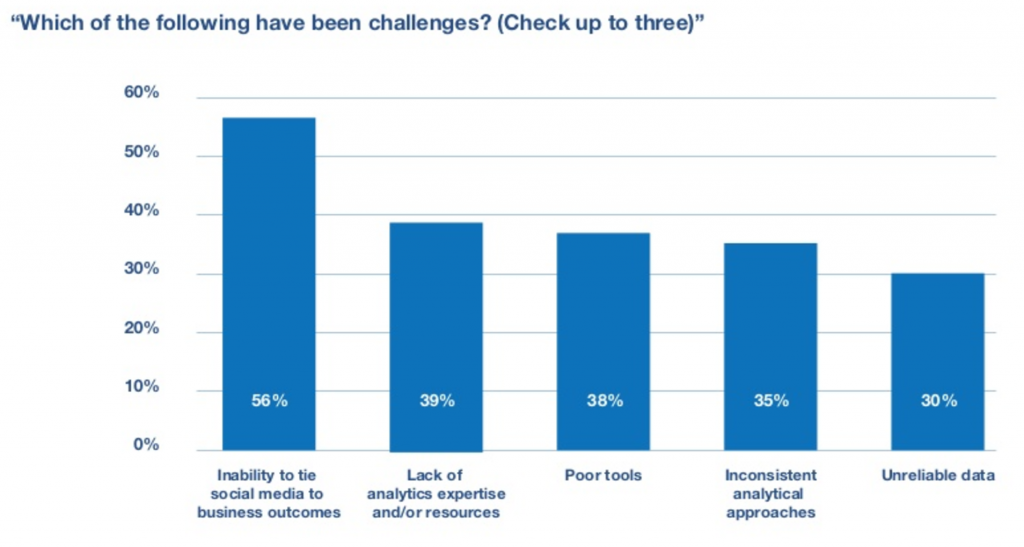 Top social media marketing challenges.