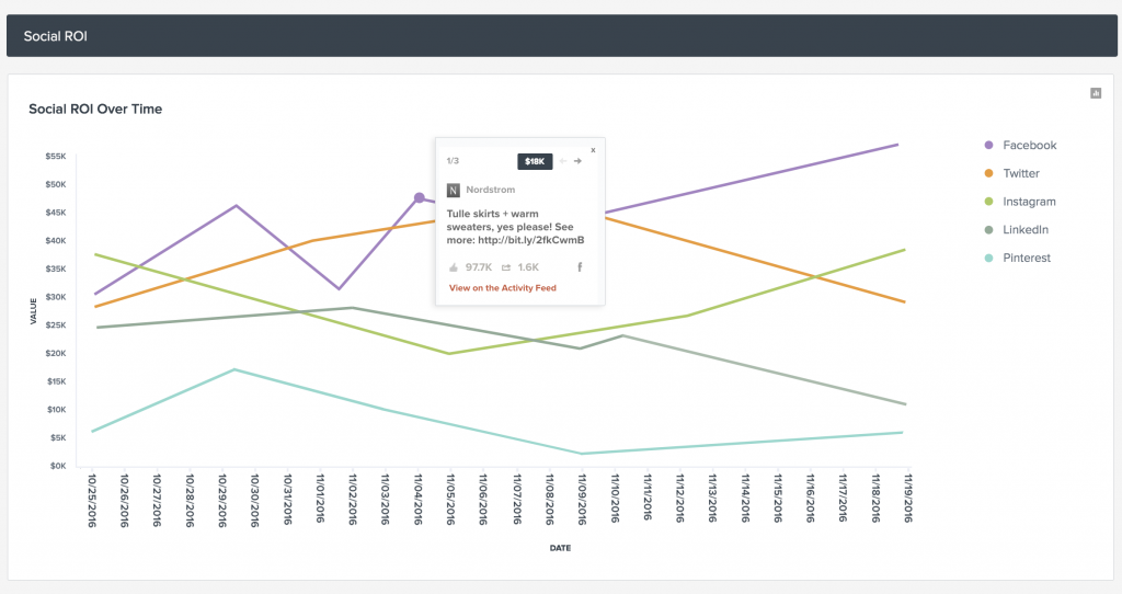 Use marketing attribution to track ROI (TrackMaven).