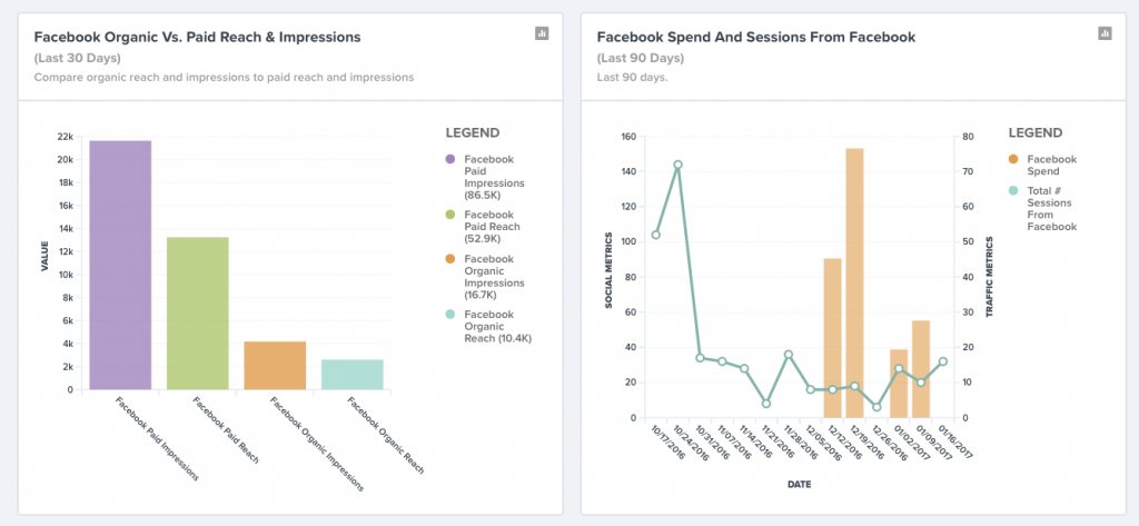 Analyze paid versus organic posts in your social media analytics dashboard (TrackMaven).