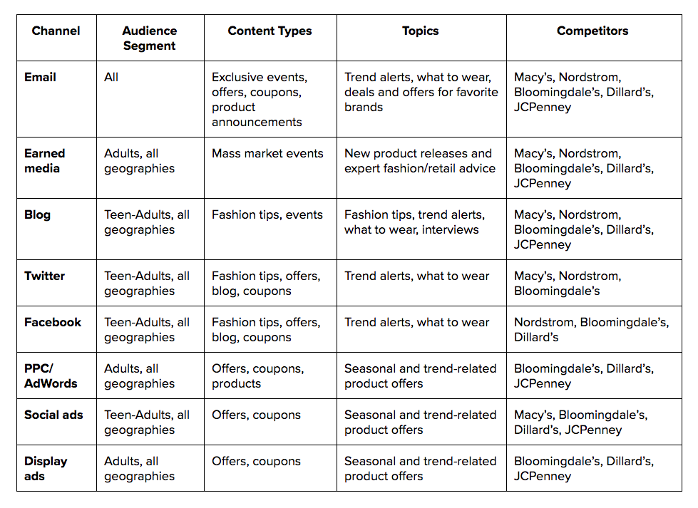 Campaign findings chart example for a retail department store.