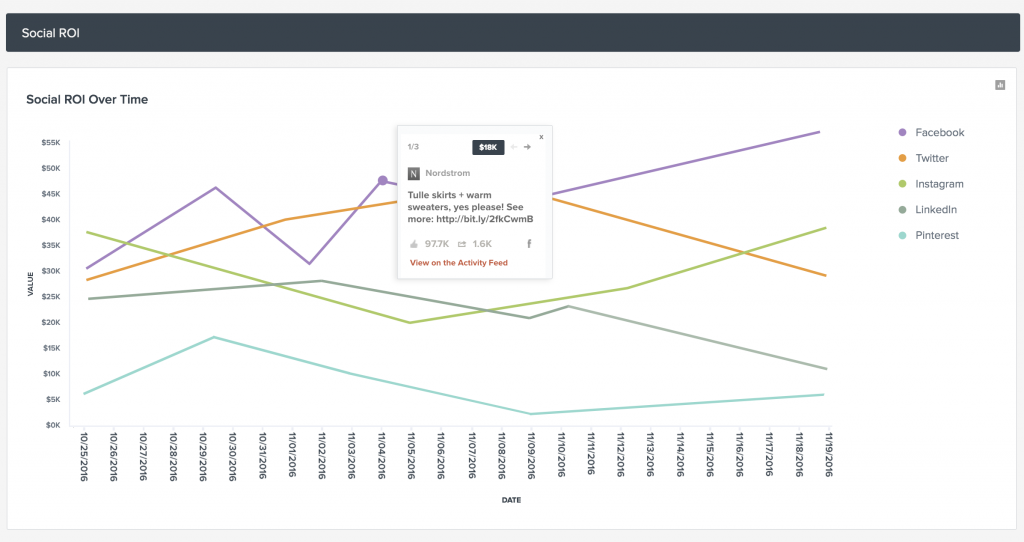 Tracking the ROI from social media marketing goals with TrackMaven.