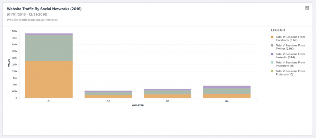 Web traffic by social network (TrackMaven).