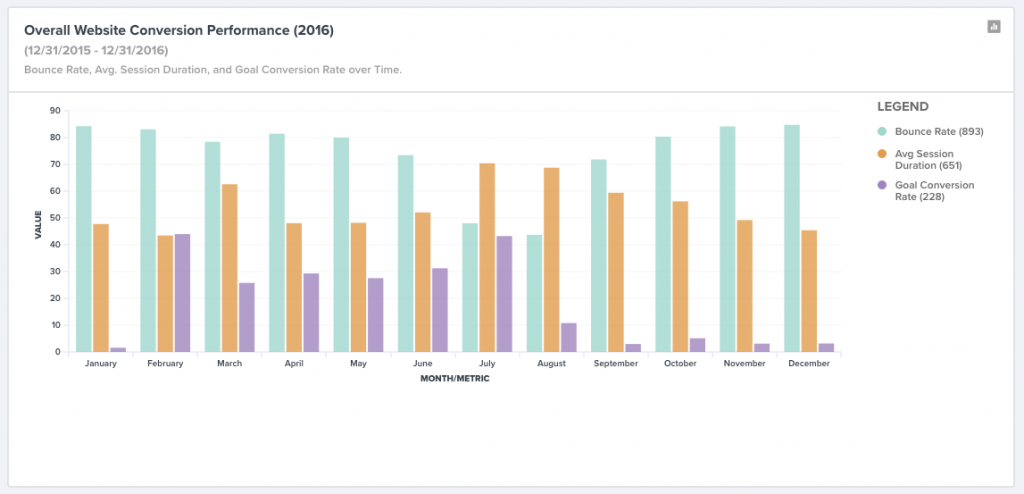 Website conversion performance metrics (TrackMaven).