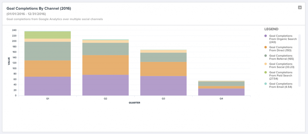 Website goal completions by channel in TrackMaven's platform.