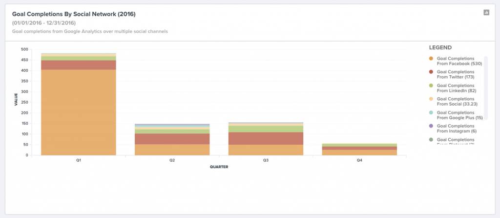 Website goal completions by social network.