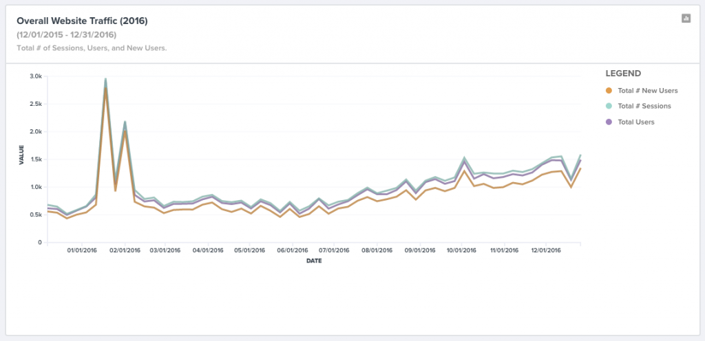 Overall website traffic metrics (TrackMaven).