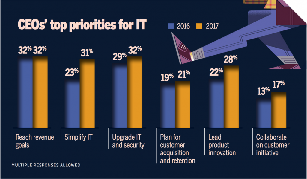 CEOs note that their top priorities for IT are to reach revenue goals, and upgrade IT and security.