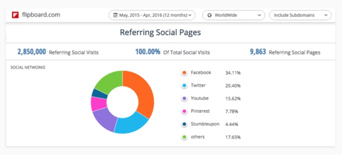 SimilarWeb data via Flipboard