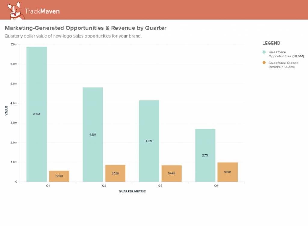 what is good marketing roi